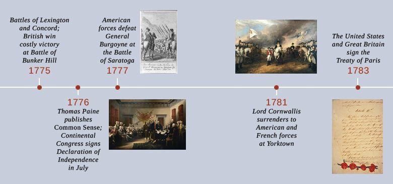 Timeline of the Revolutionary War, 1775–1783